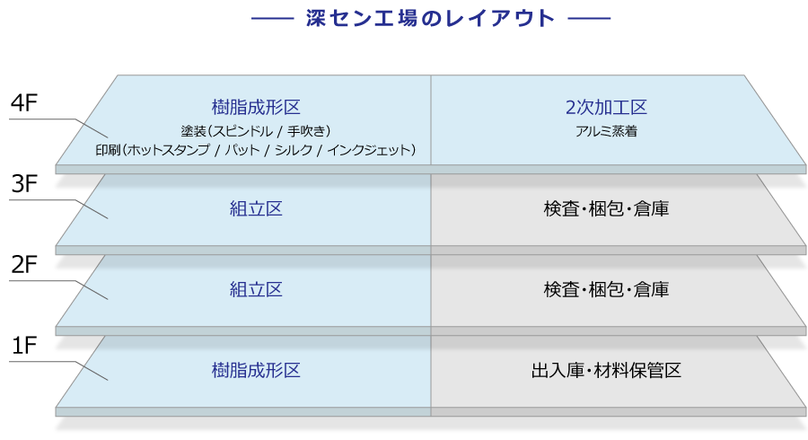 製造工程間の輸送コストを圧縮