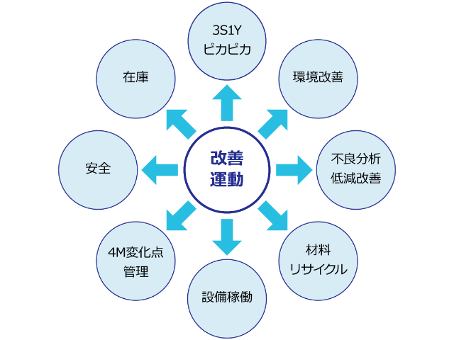 8つの改善運